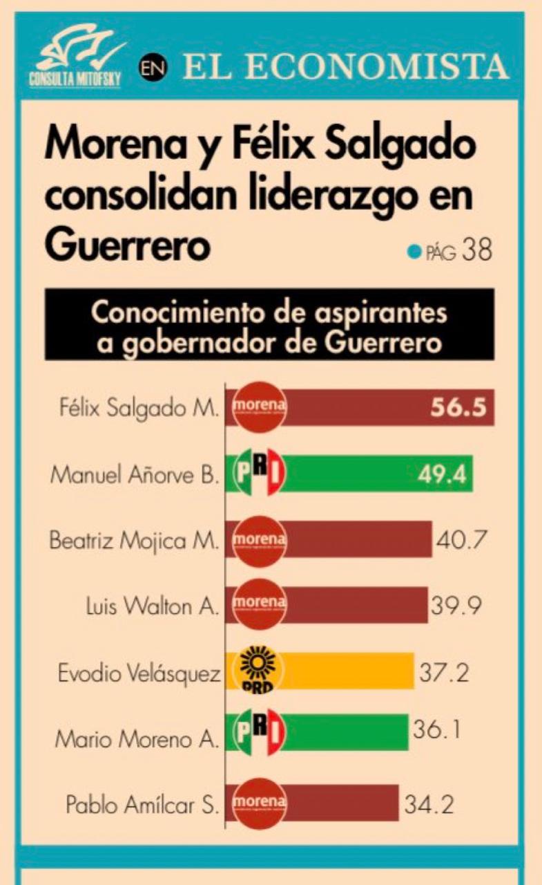 Añorve, el único priista capaz de competir contra Morena