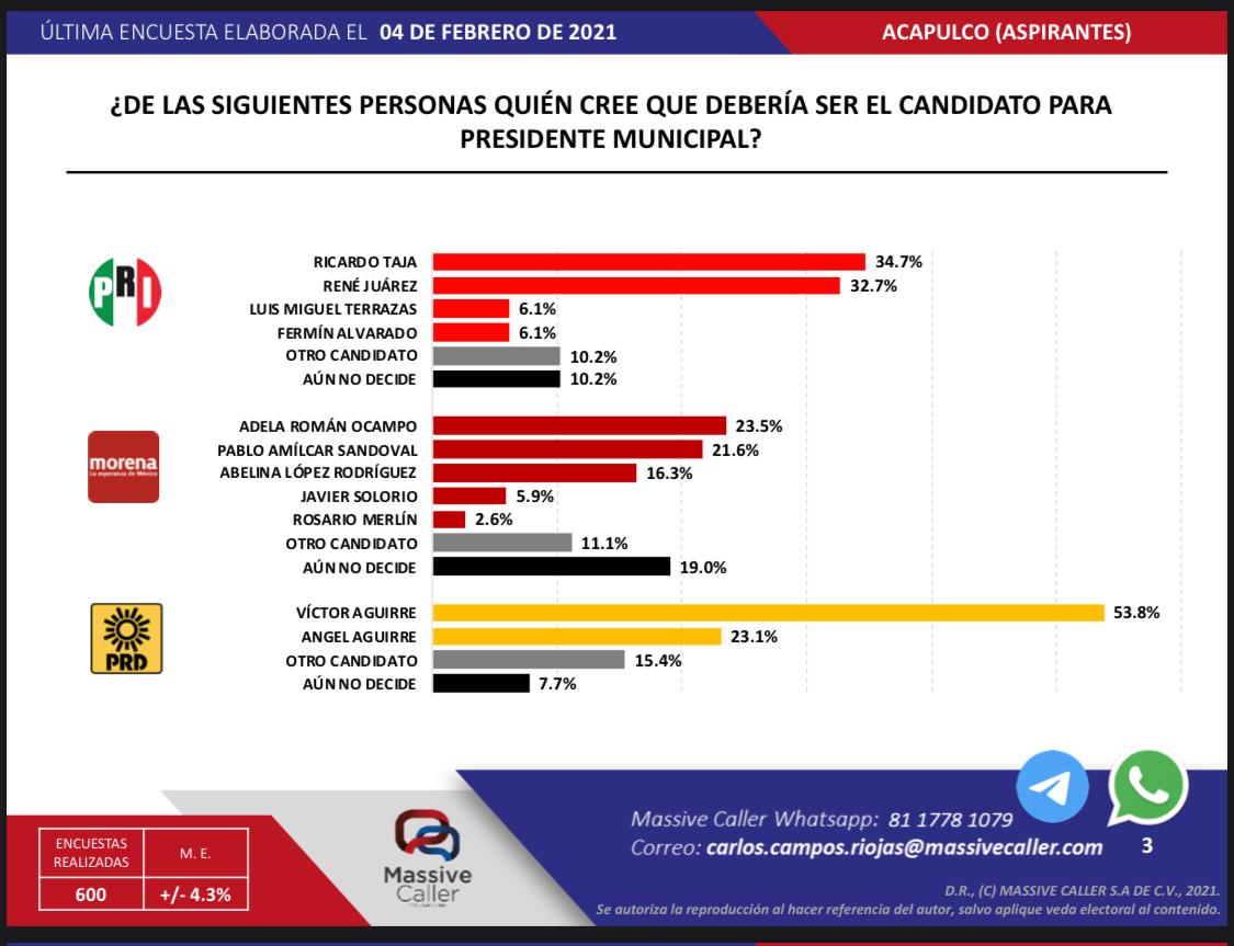 Acapulco: Aventaja Morena y lídera Adela entre aspirantes