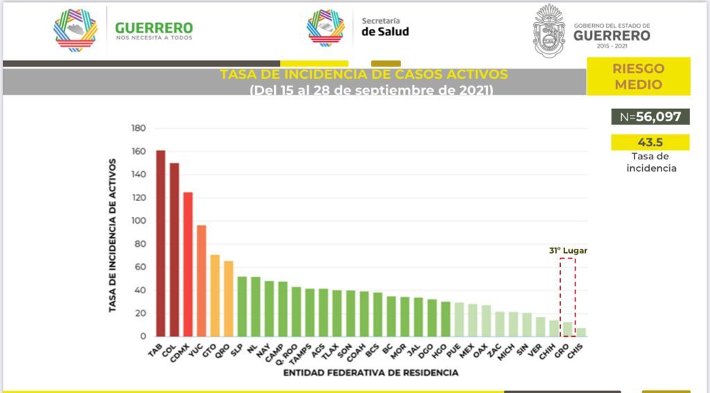 Guerrero, penúltimo lugar del país con menos casos activos de covid