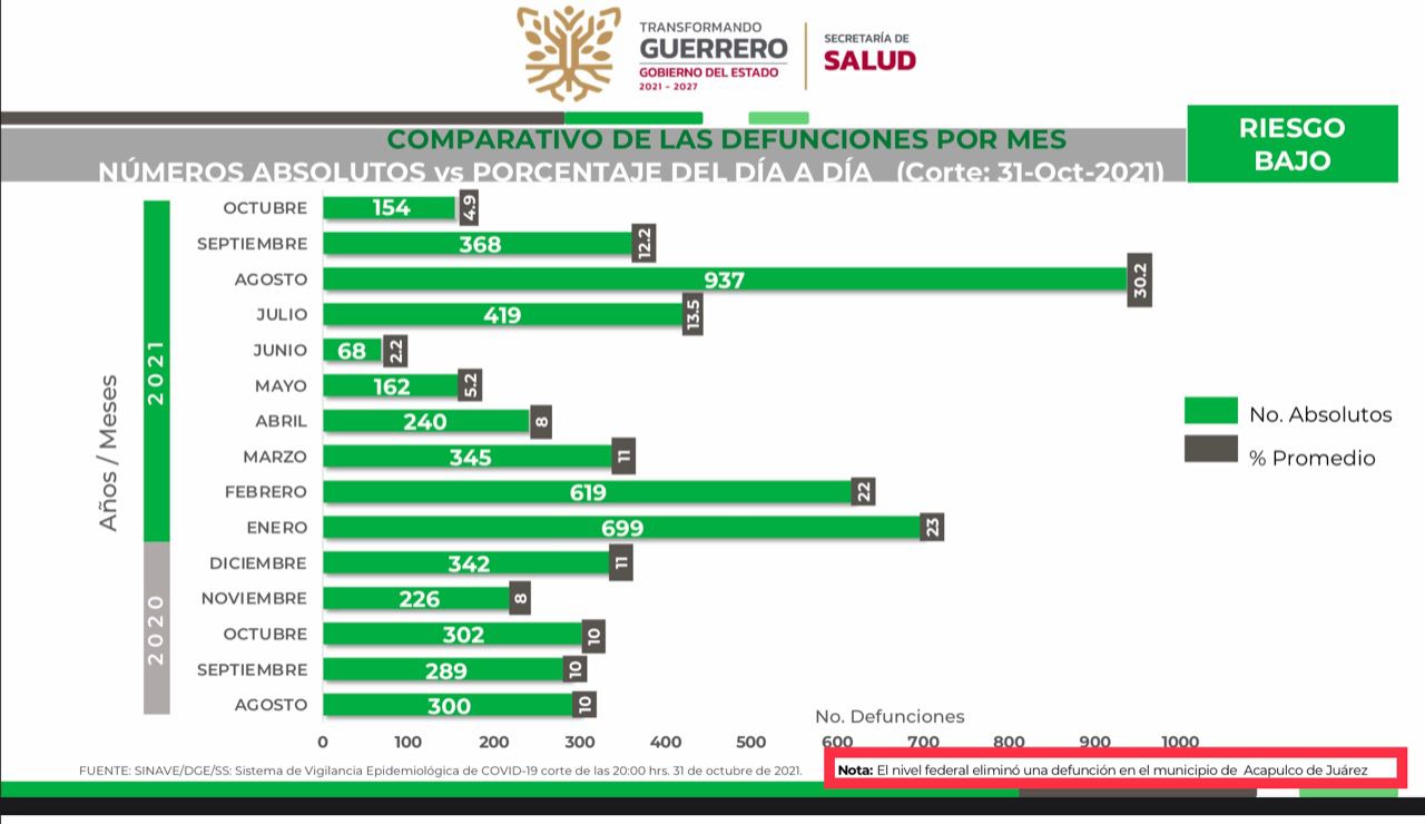 Octubre, segundo mes del año con menor número de defunciones por Covid19