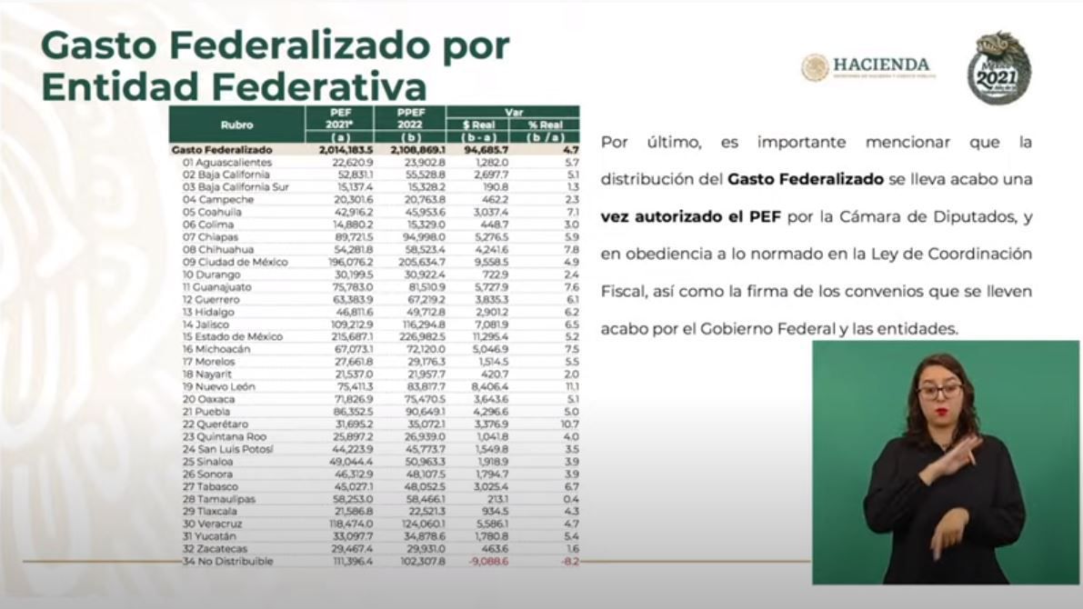 Recibirá Guerrero en 2022 el mayor presupuesto de la historia