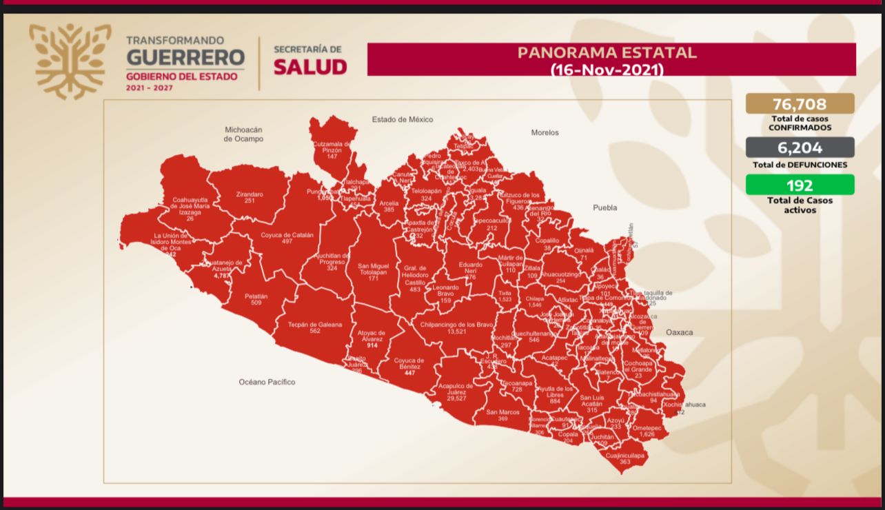 Registra Guerrero solo 2 casos de covid en 24 horas