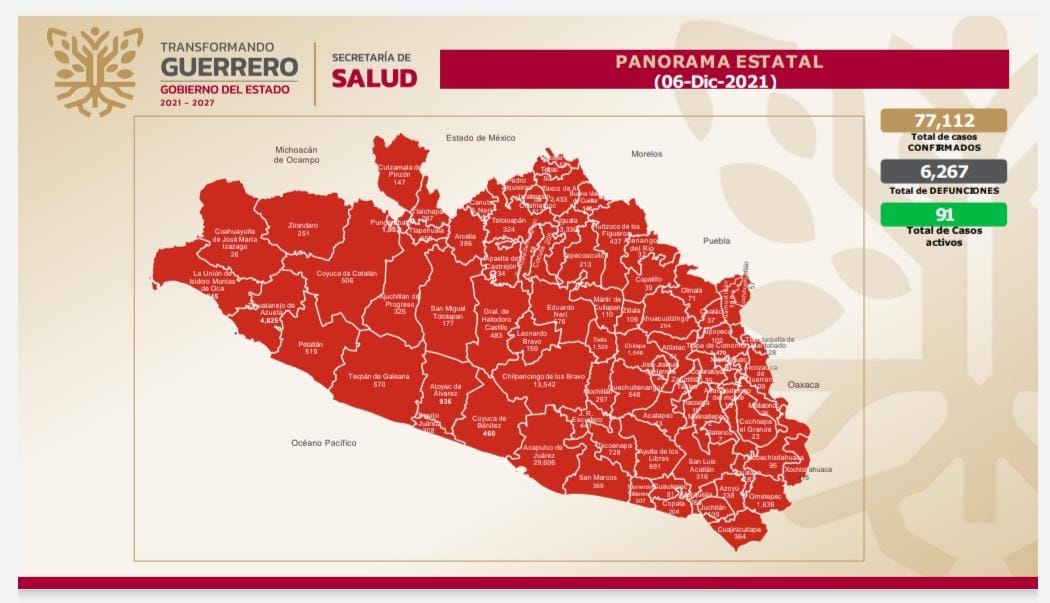 Sigue a la baja tendencia de covid en Guerrero