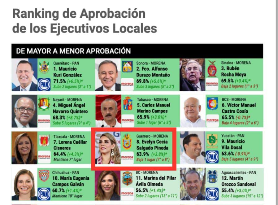 Evelyn Salgado entre los 10 gobernadores con mayor aprobación del país