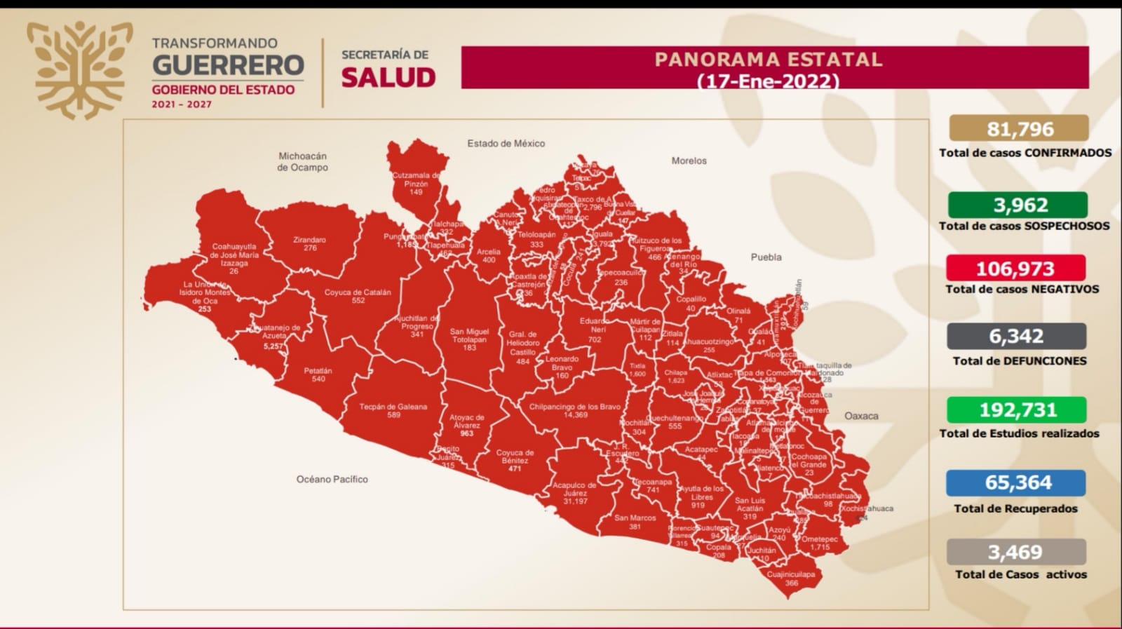 Siguen a la alza casos de covid en Guerrero
