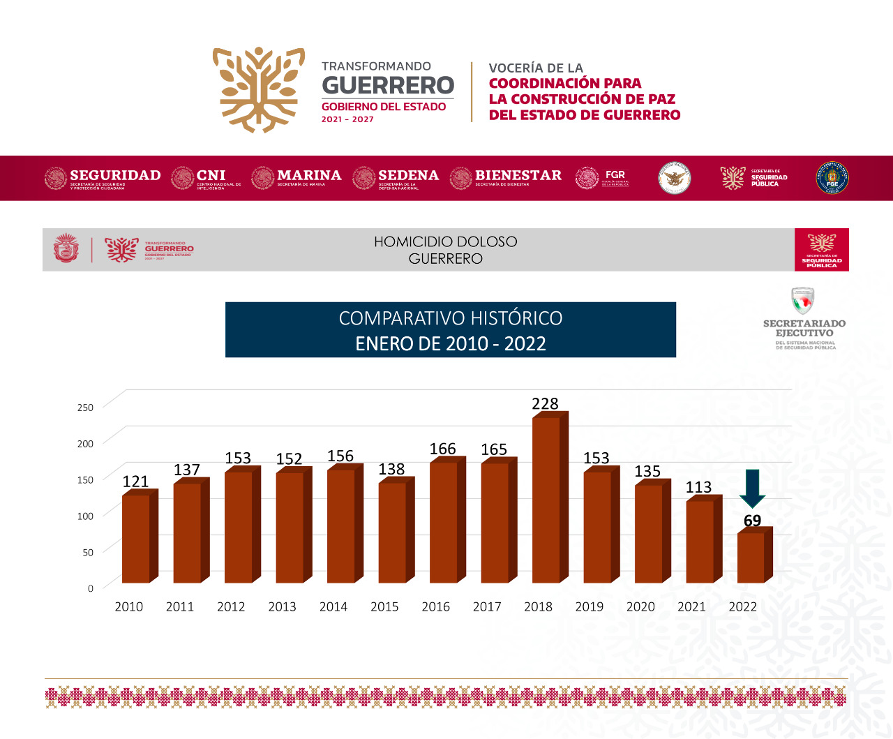 El enero de 2022 fue el menos violento en 12 años