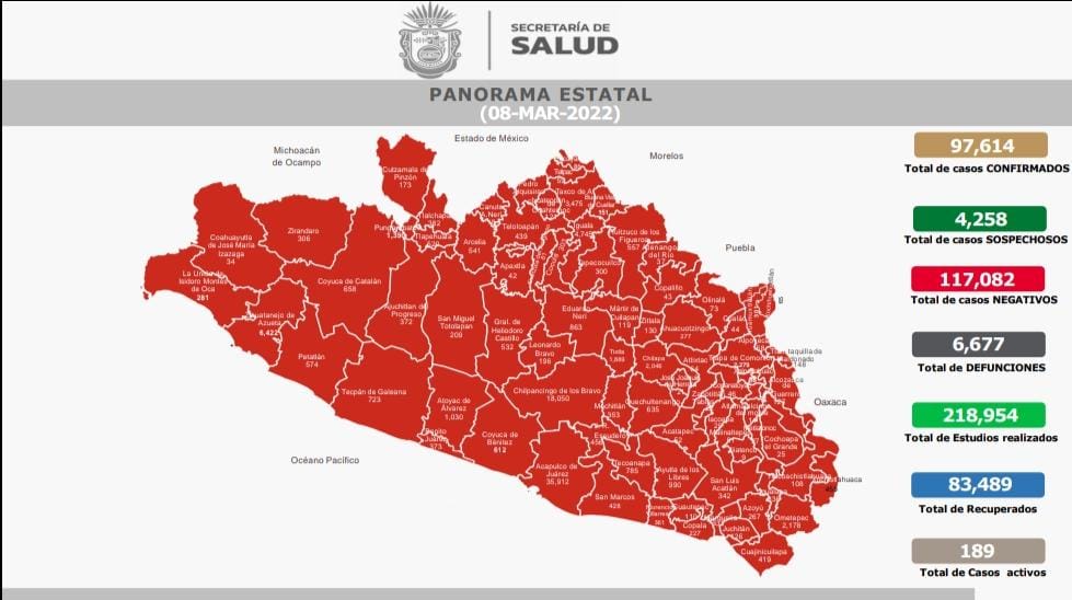 Continúa a la baja el número de casos de covid en Guerrero