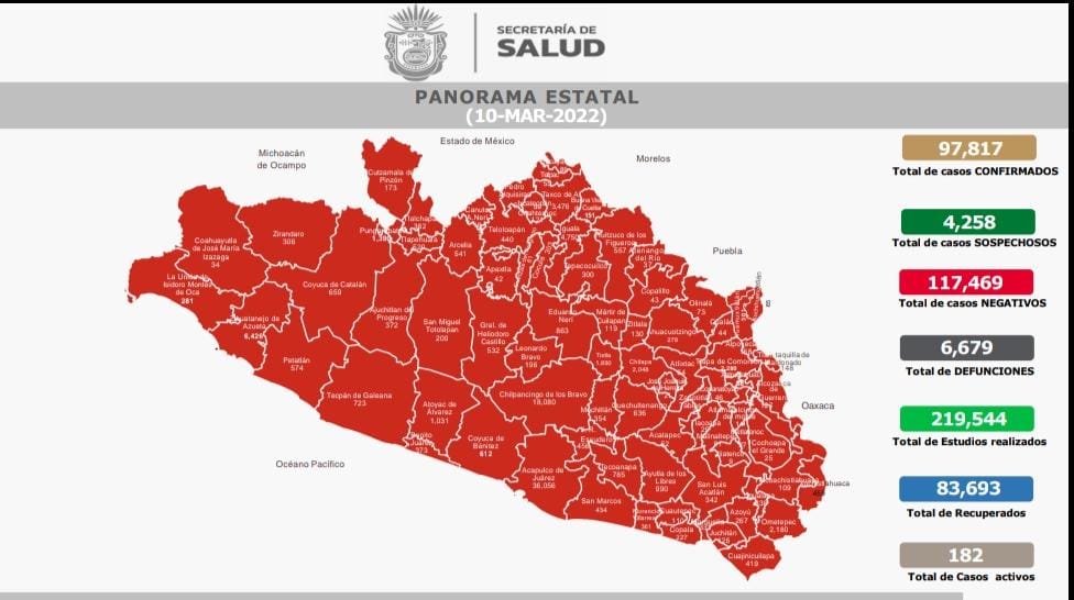 Registra Guerrero considerable baja en contagios de covid