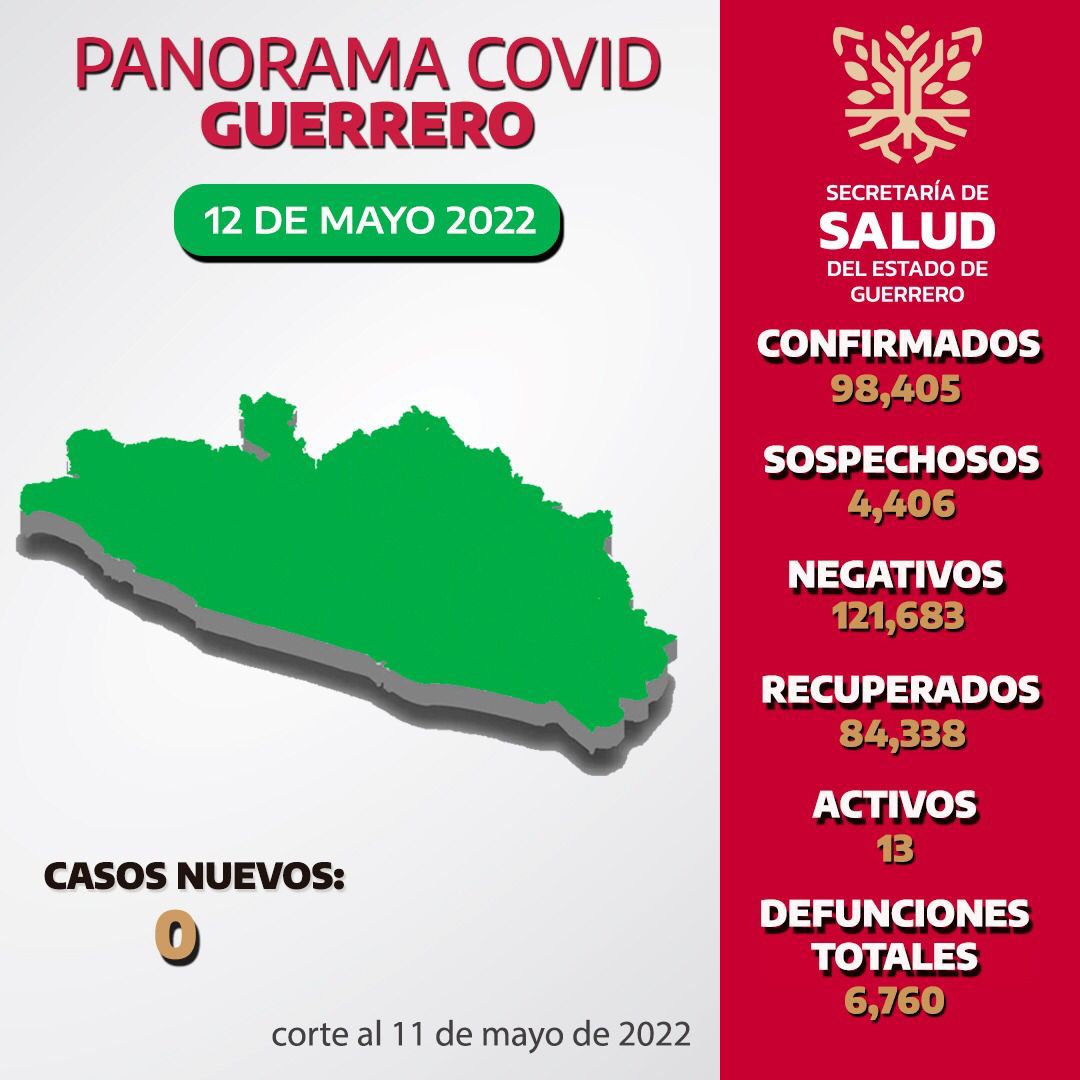 Registra Guerrero solo 13 activos de covid