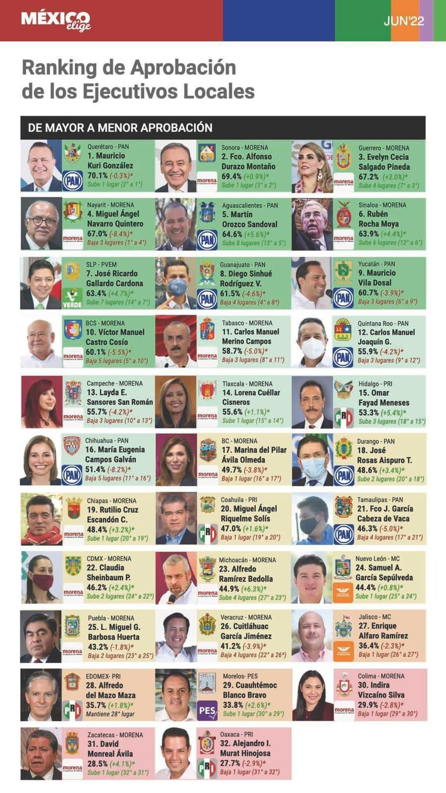 Sube Evelyn Salgado al Top3 de gobernadores en encuesta de México Elige