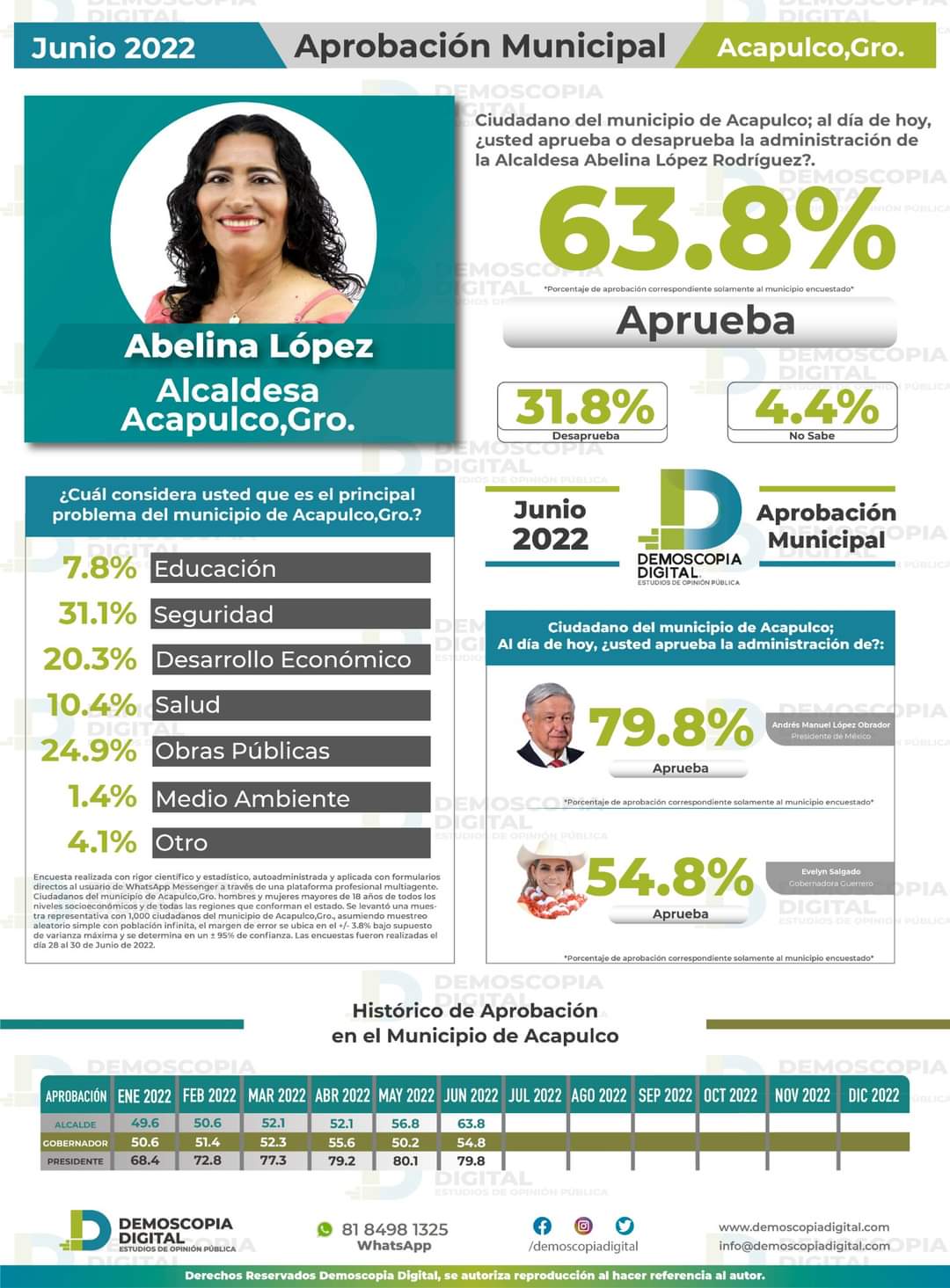 Presume Abelina López crecimiento de 14% en aprobación