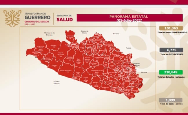 Alerta Salud: Hay más de mil casos activos de covid en Guerrero