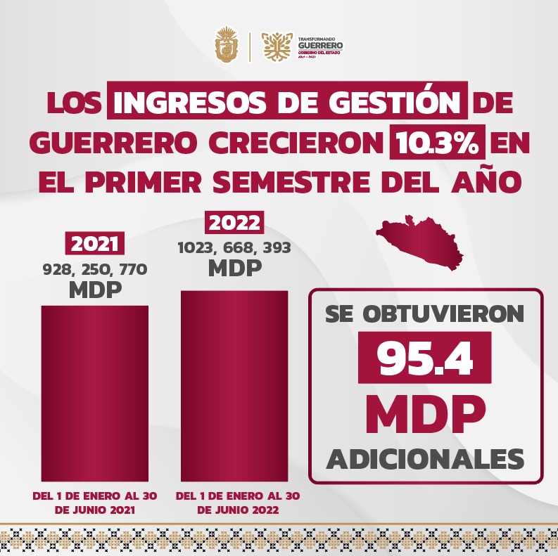Recauda Guerrero 95.4 mdp más que en 2021