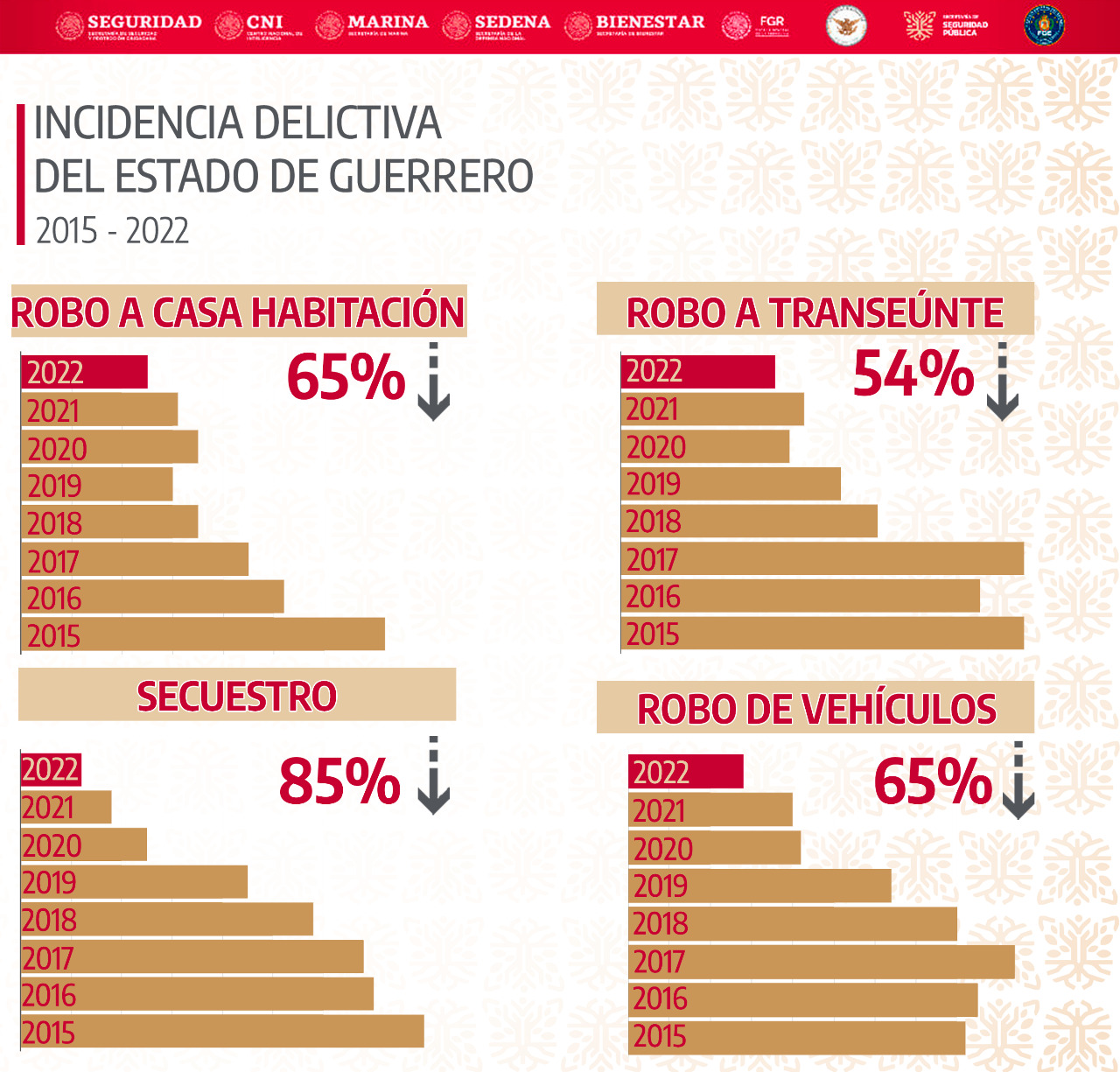 Mantiene Guerrero tendencia a la baja en principales delitos: SESNSP
