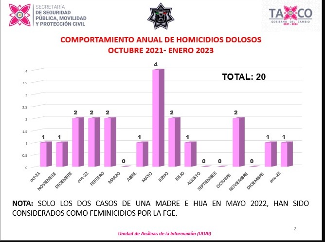 Mantiene Taxco baja en delitos y mejora percepción de seguridad