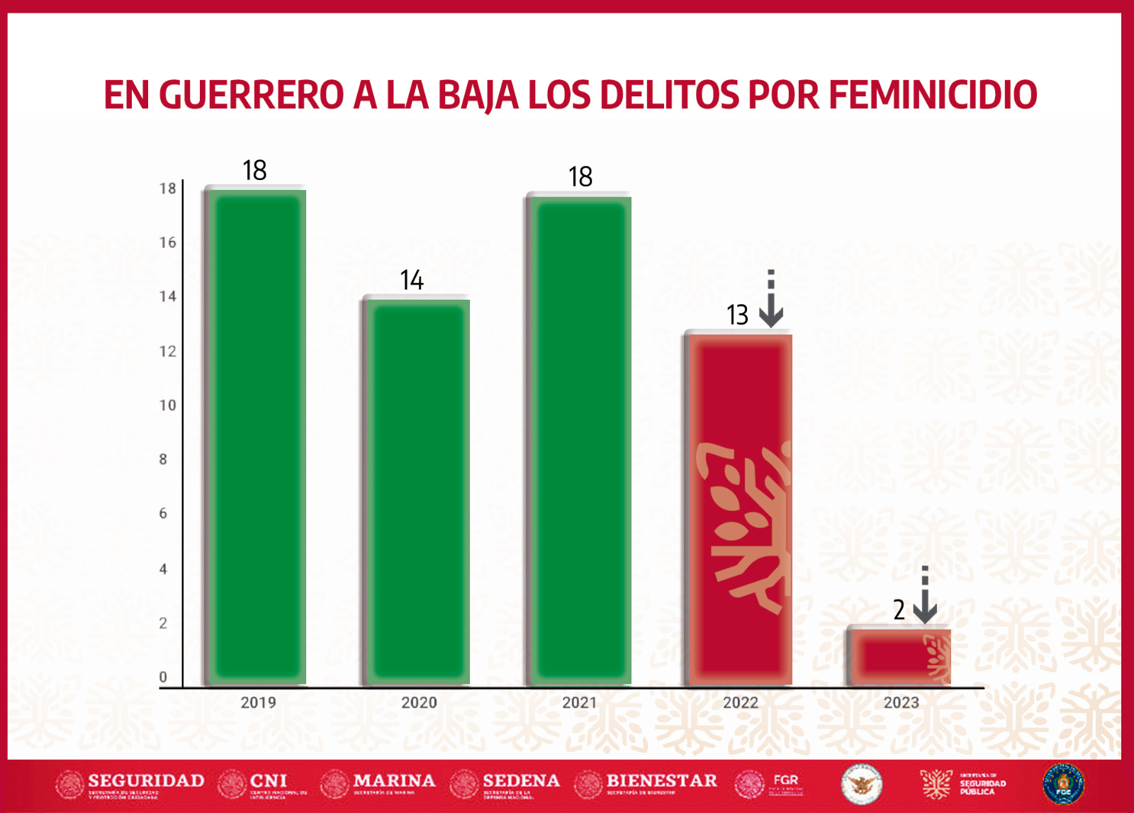 Reportan disminución de feminicidios en Guerrero durante 2022