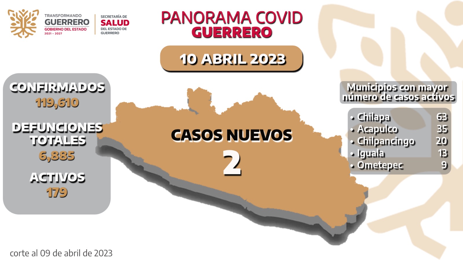 Chilapa, municipio de Guerrero con más casos covid