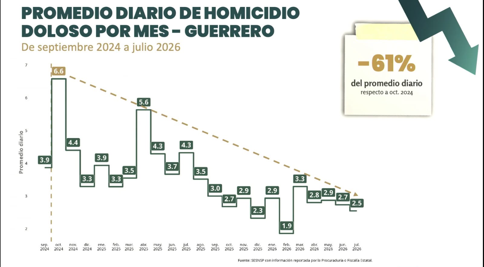 Reportan reducción de 61% el promedio diario de homicidios dolosos en Guerrero