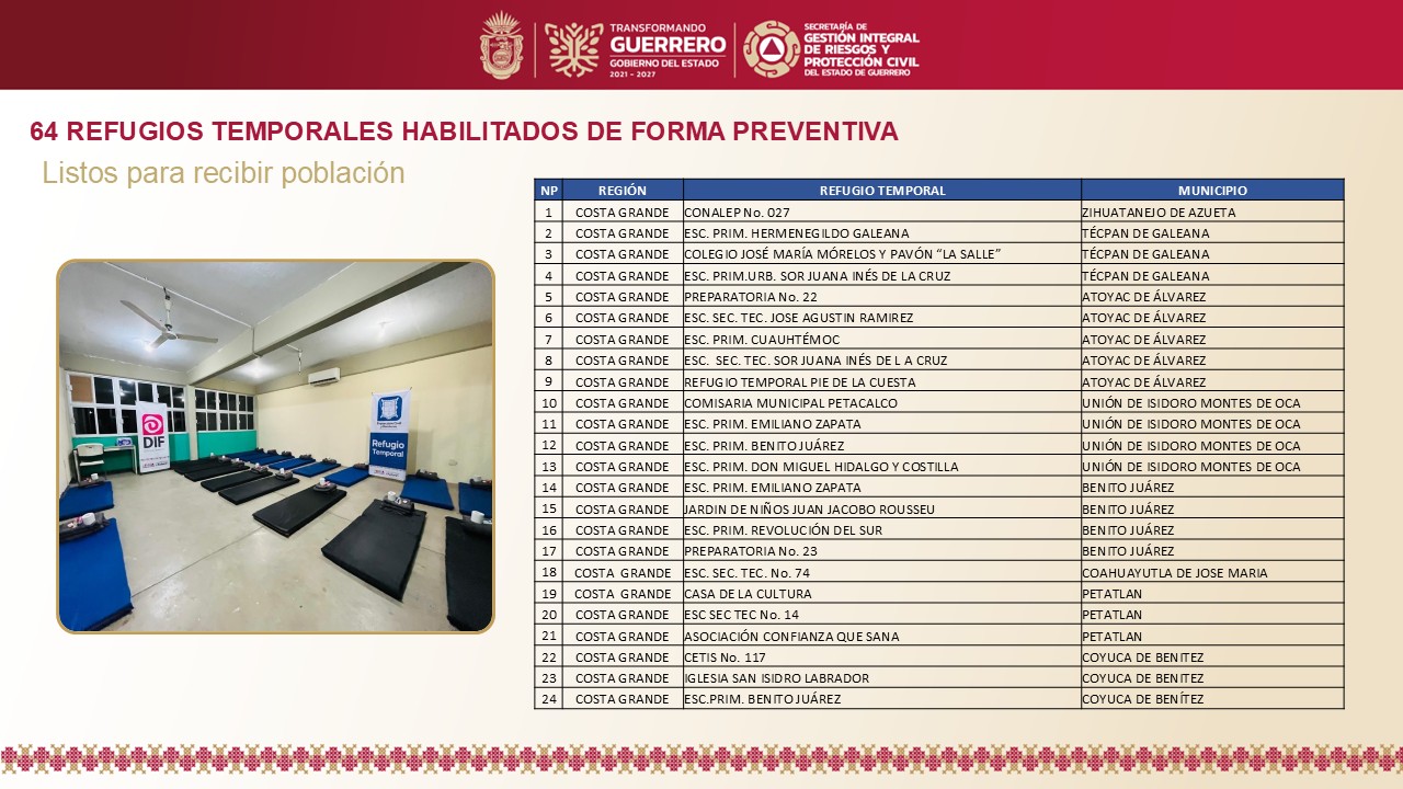 Habilita Gobierno de Guerrero 64 refugios temporales ante el huracán Polo categoría 5